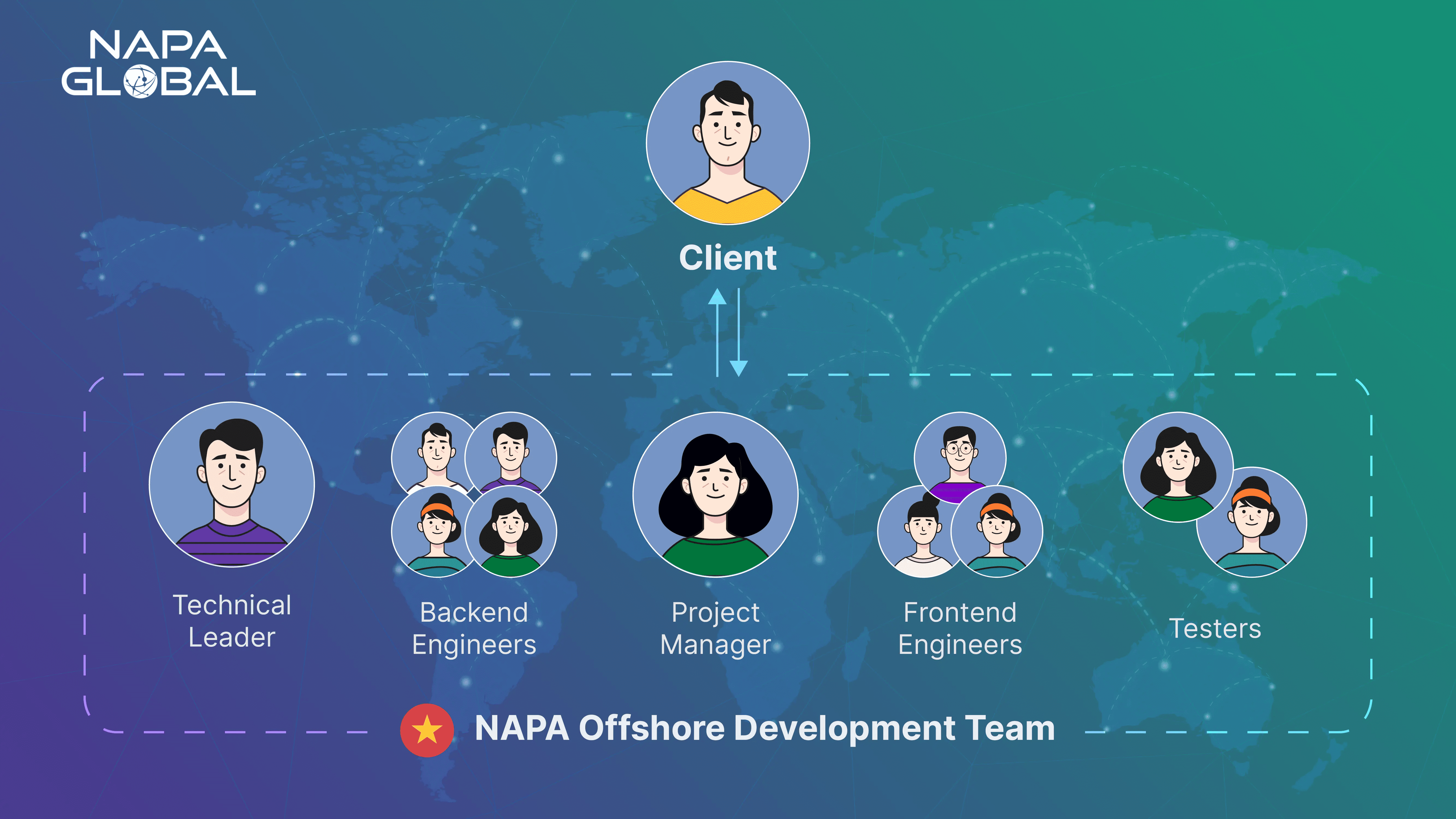Offshore Software Development is the process of hiring a company or a team to build software outside of your home country